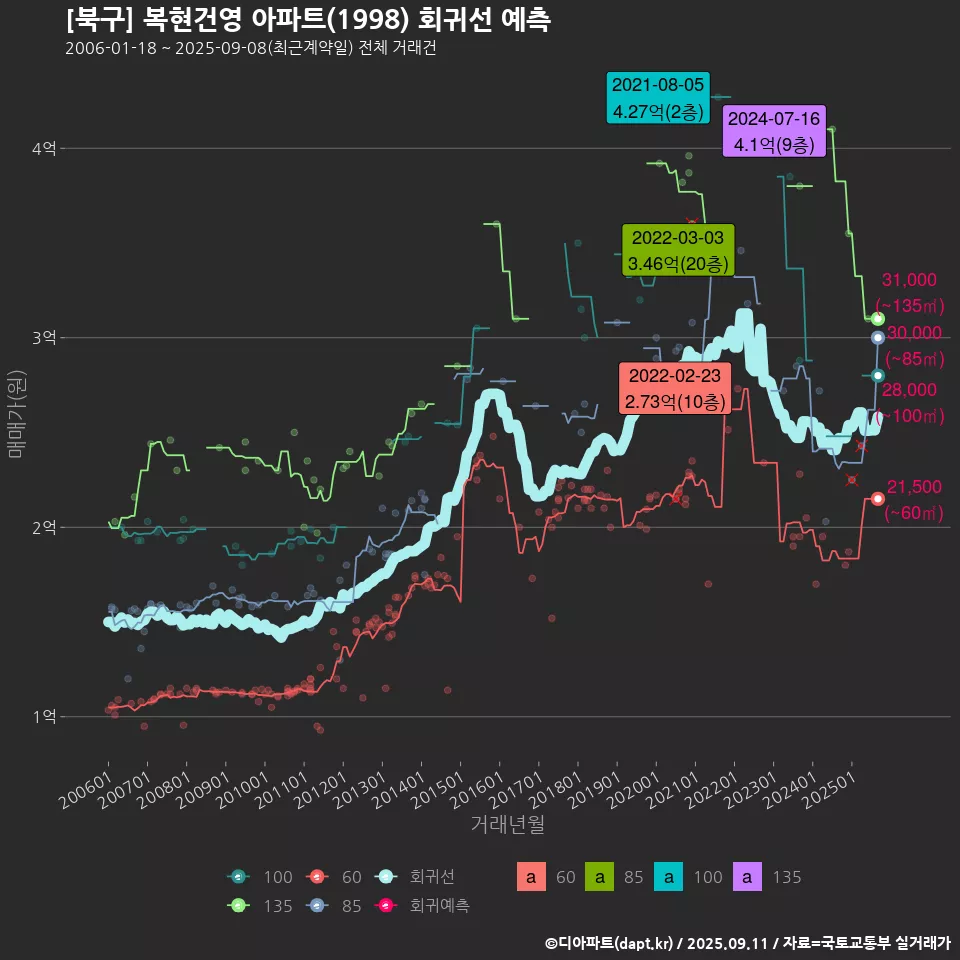 [북구] 복현건영 아파트(1998) 회귀선 예측