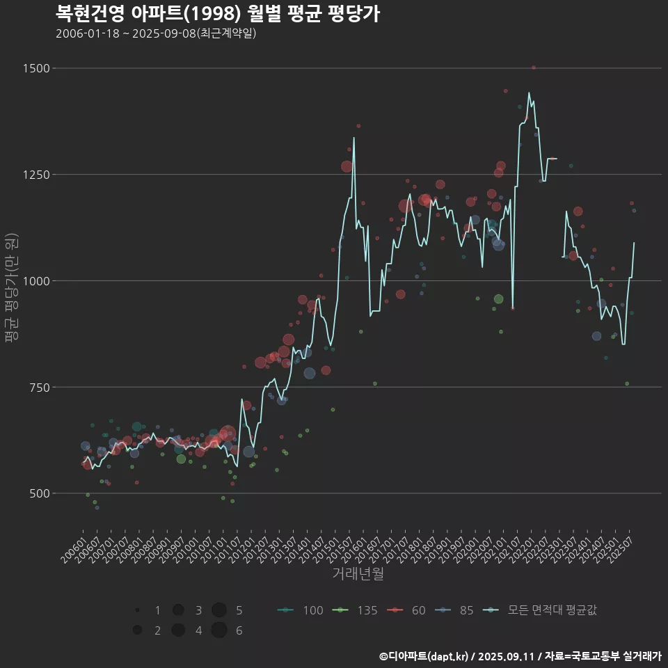 복현건영 아파트(1998) 월별 평균 평당가