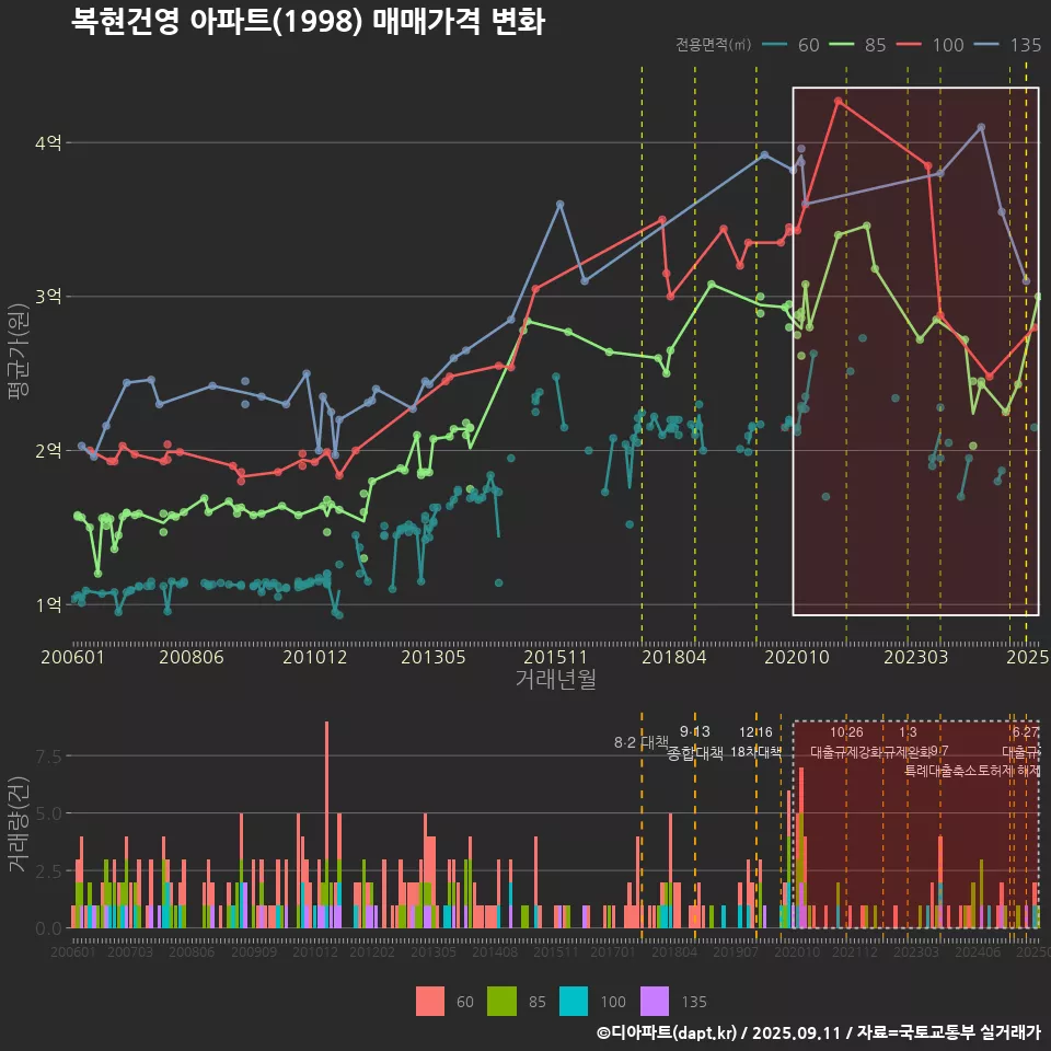 복현건영 아파트(1998) 매매가격 변화