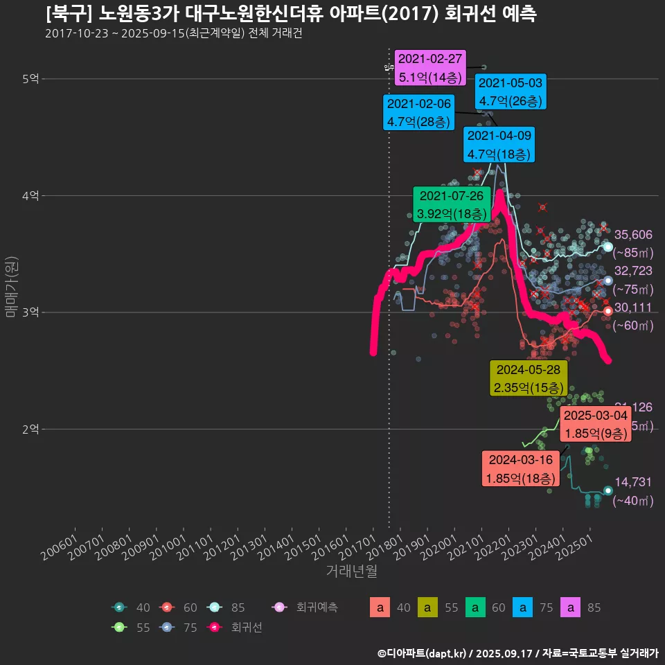 [북구] 노원동3가 대구노원한신더휴 아파트(2017) 회귀선 예측