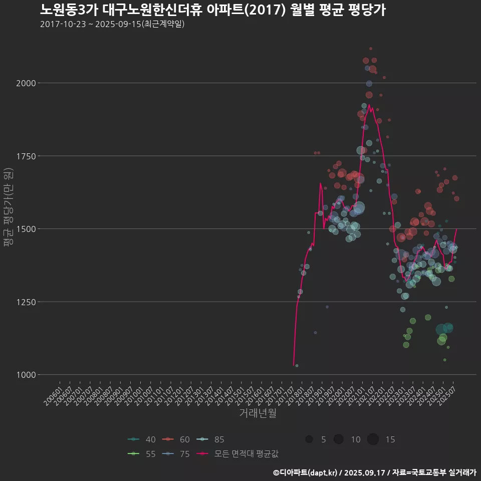 노원동3가 대구노원한신더휴 아파트(2017) 월별 평균 평당가