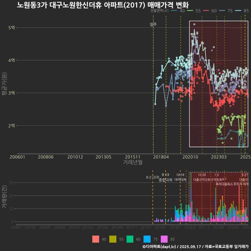 노원동3가 대구노원한신더휴 아파트(2017) 매매가격 변화