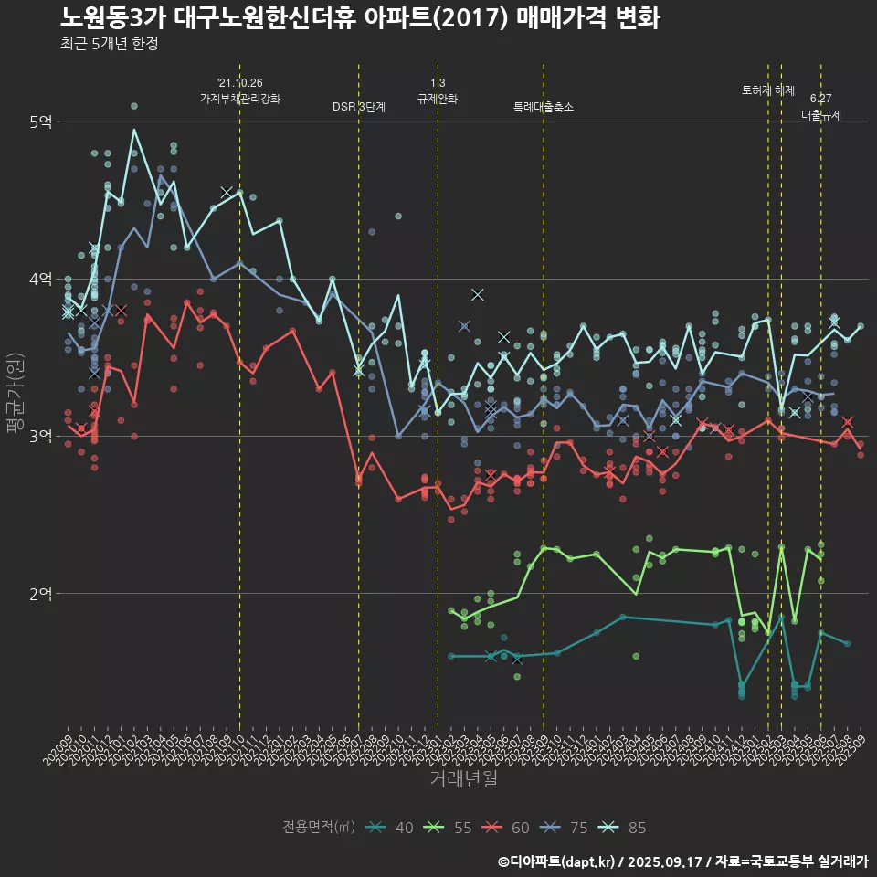 노원동3가 대구노원한신더휴 아파트(2017) 매매가격 변화