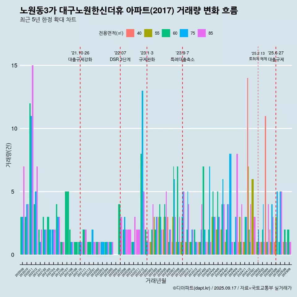 노원동3가 대구노원한신더휴 아파트(2017) 거래량 변화 흐름