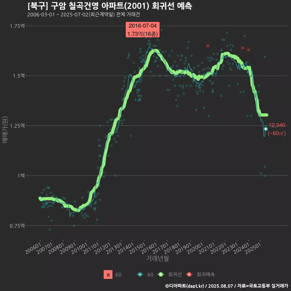 [북구] 구암 칠곡건영 아파트(2001) 회귀선 예측