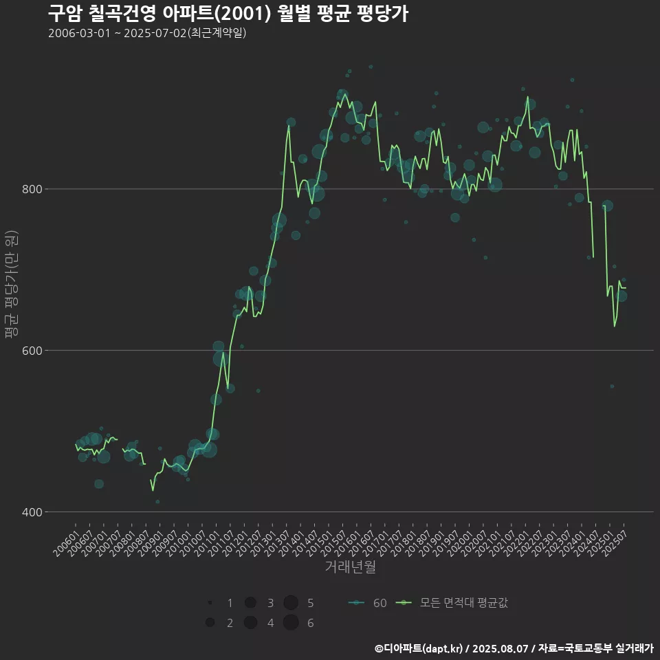 구암 칠곡건영 아파트(2001) 월별 평균 평당가