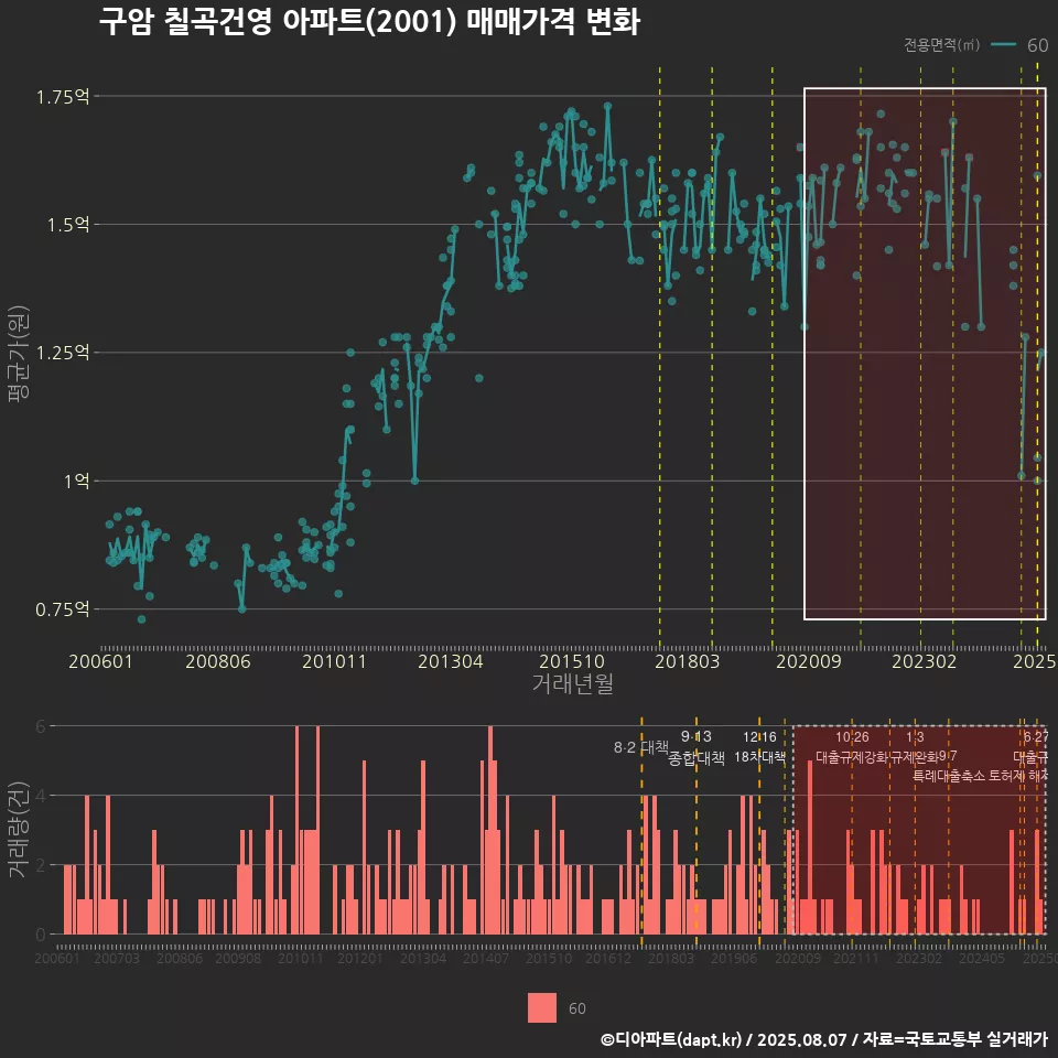 구암 칠곡건영 아파트(2001) 매매가격 변화