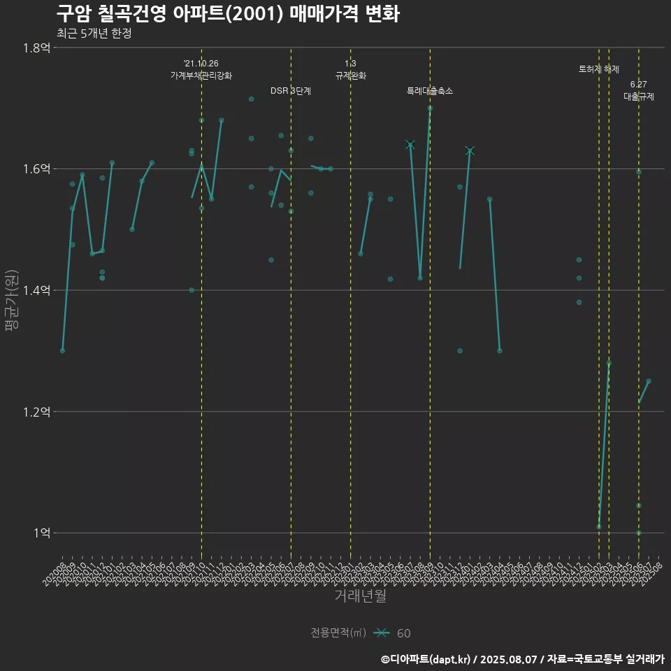 구암 칠곡건영 아파트(2001) 매매가격 변화