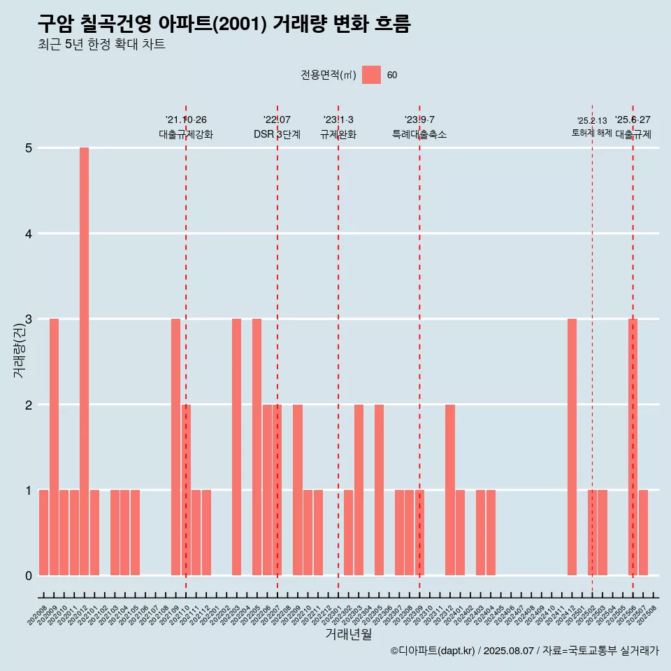 구암 칠곡건영 아파트(2001) 거래량 변화 흐름