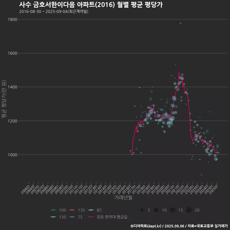사수 금호서한이다음 아파트(2016) 월별 평균 평당가