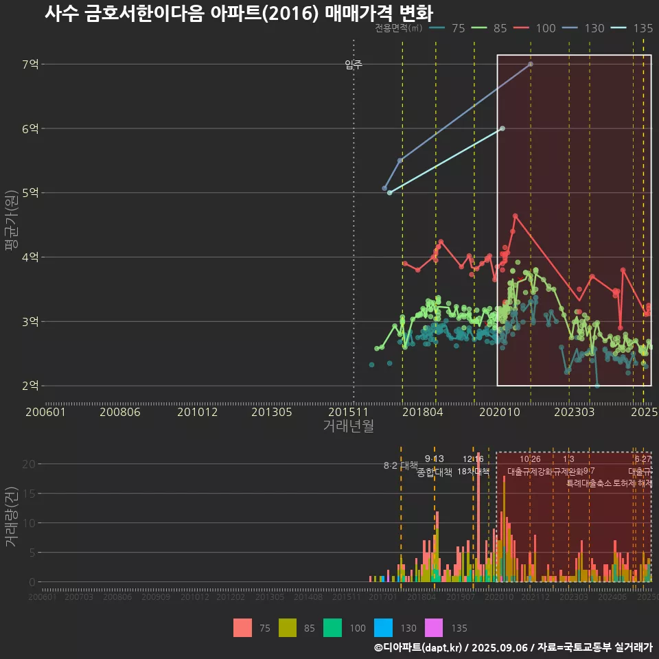 사수 금호서한이다음 아파트(2016) 매매가격 변화