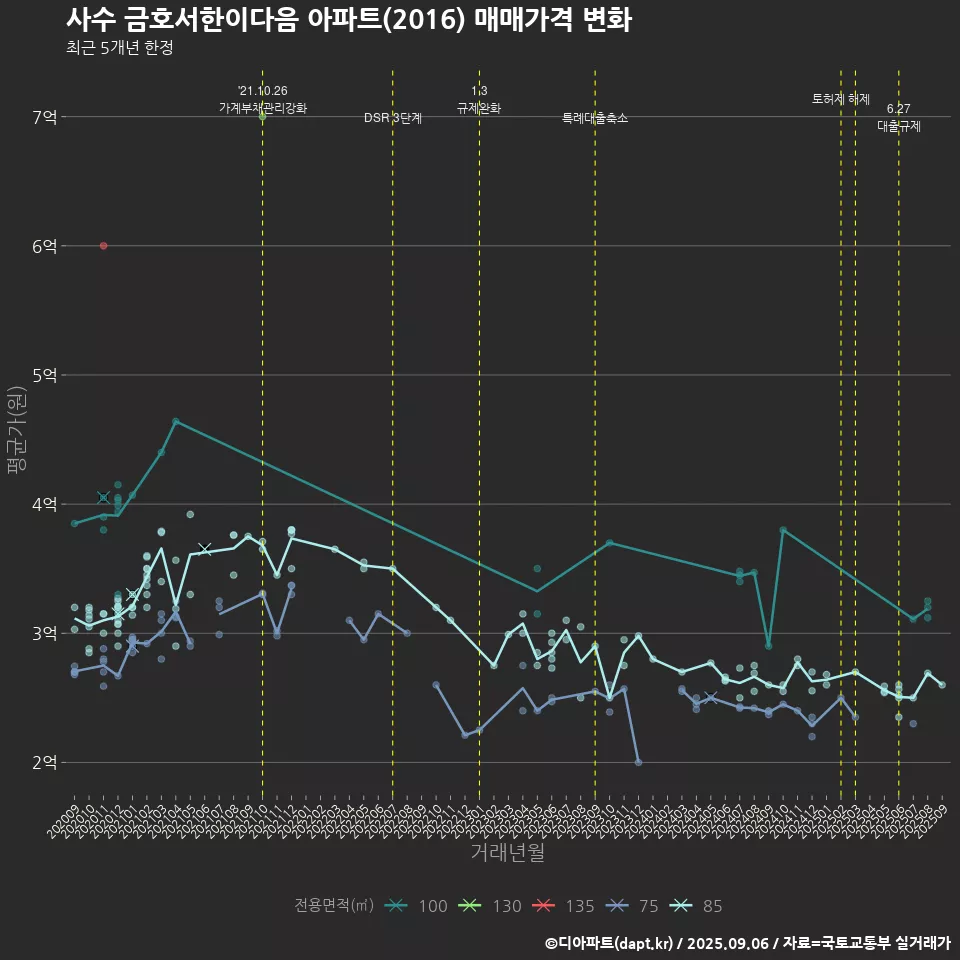사수 금호서한이다음 아파트(2016) 매매가격 변화