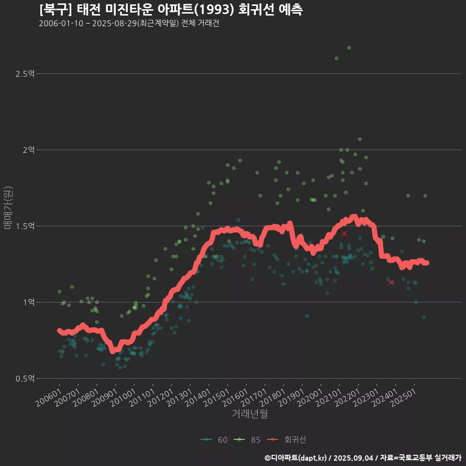 [북구] 태전 미진타운 아파트(1993) 회귀선 예측