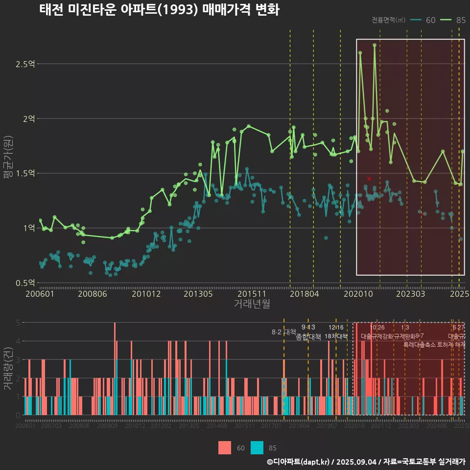 태전 미진타운 아파트(1993) 매매가격 변화
