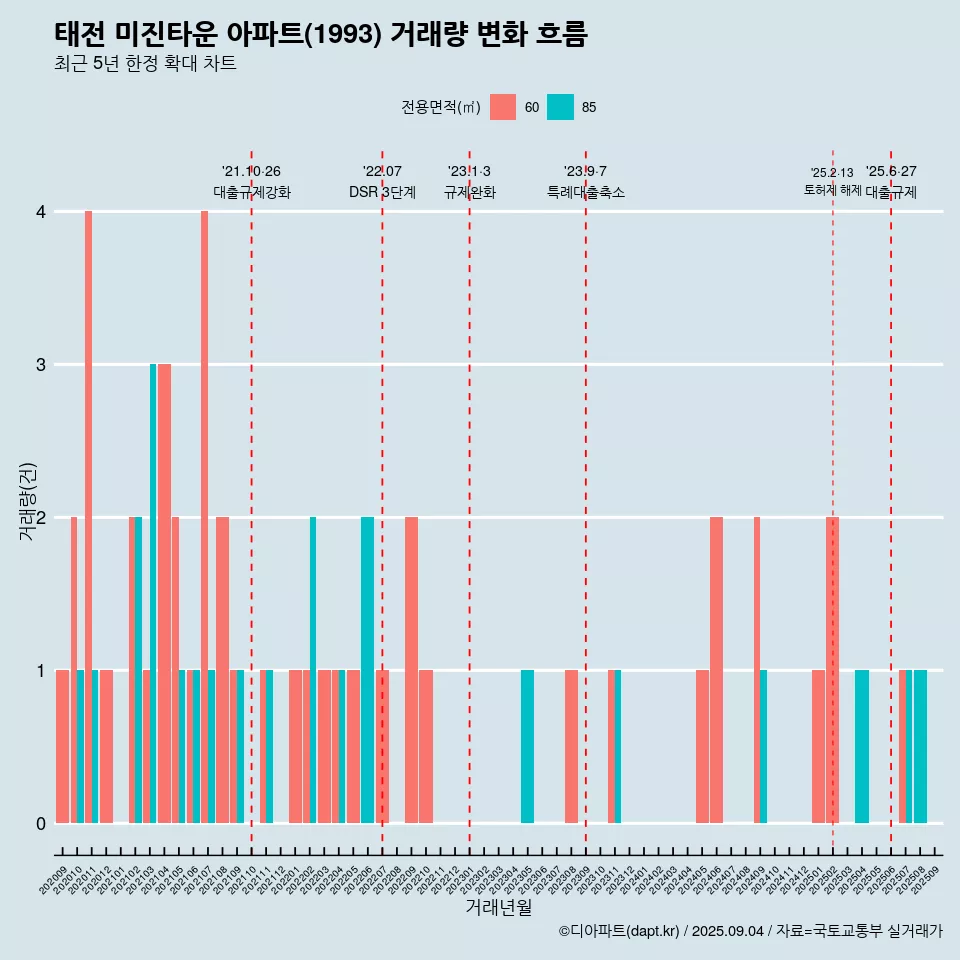 태전 미진타운 아파트(1993) 거래량 변화 흐름