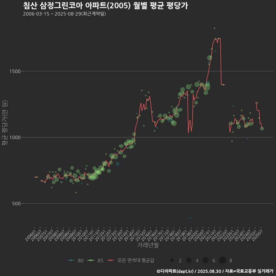 침산 삼정그린코아 아파트(2005) 월별 평균 평당가