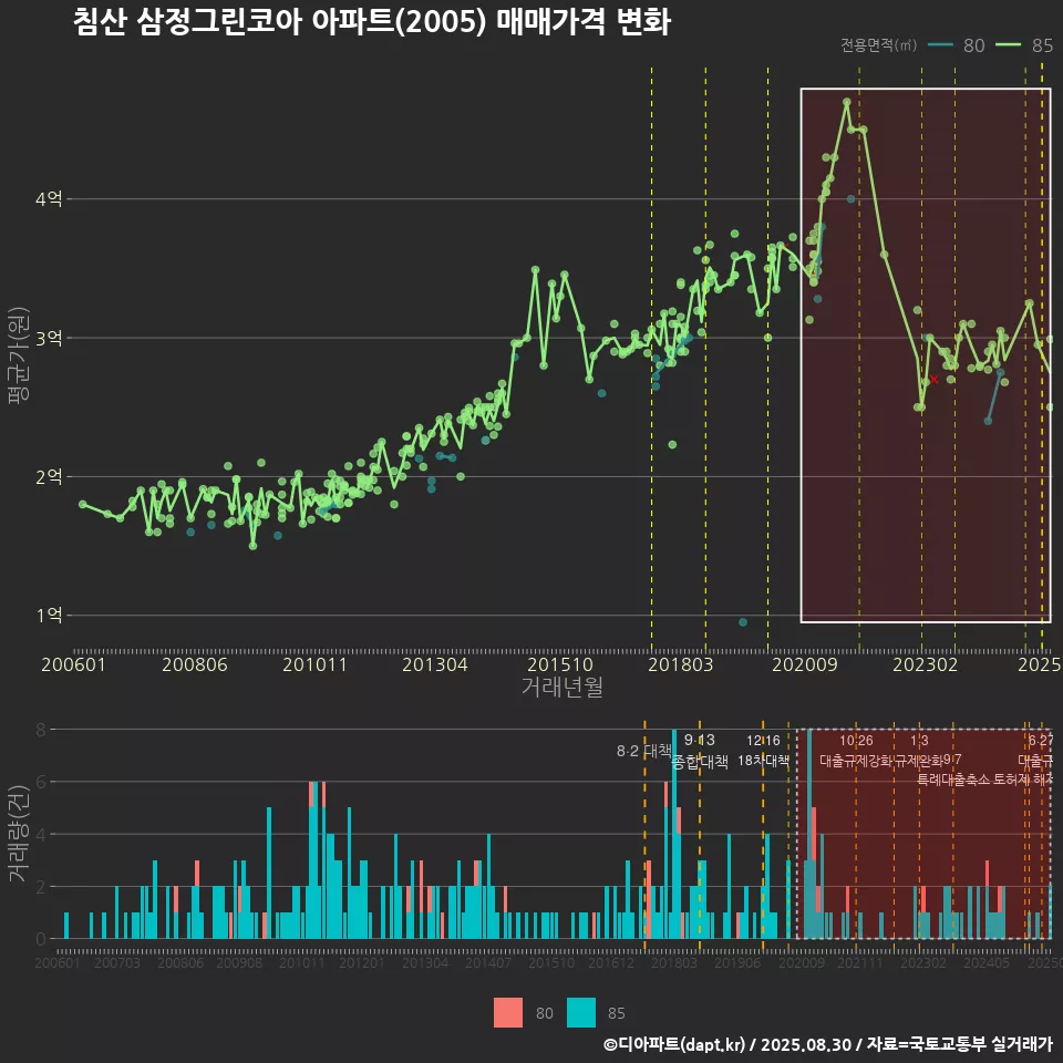 침산 삼정그린코아 아파트(2005) 매매가격 변화