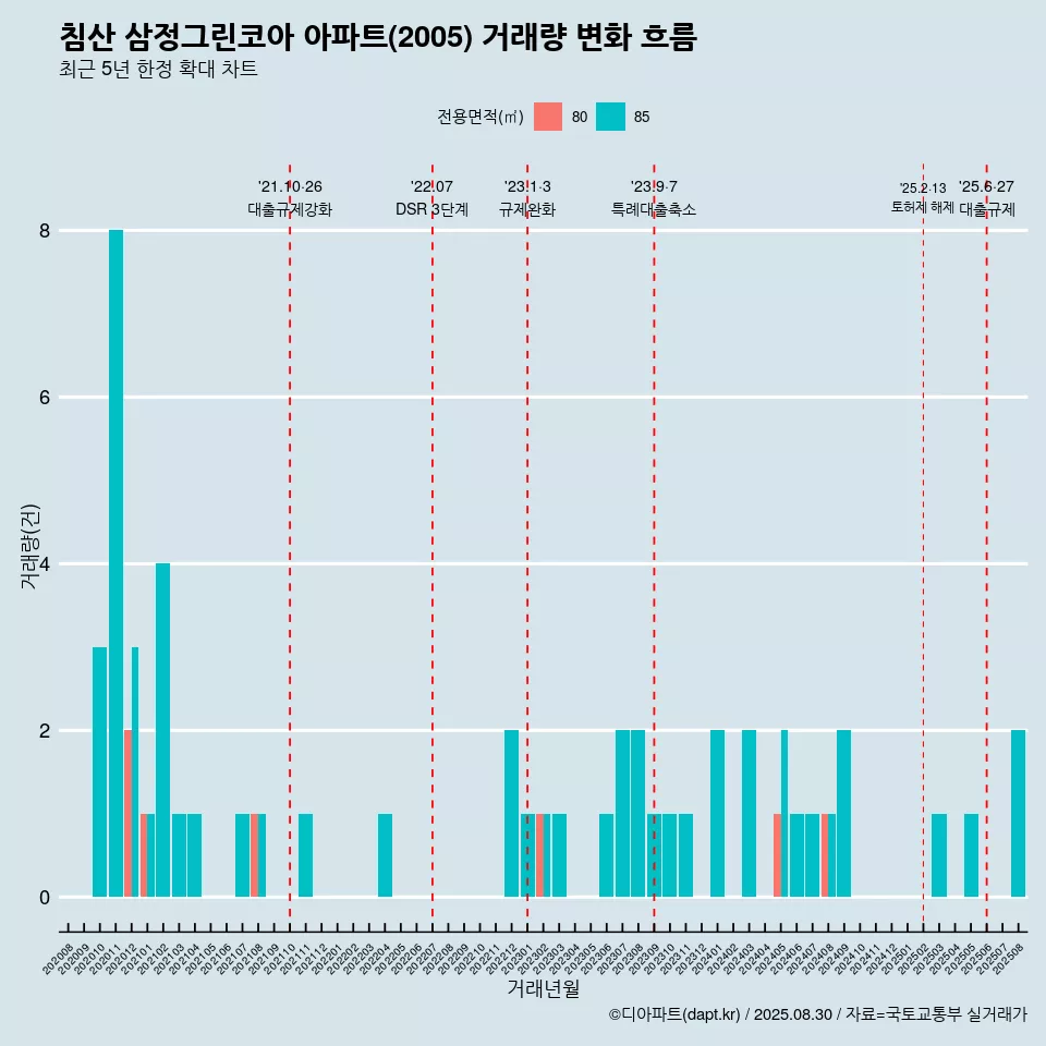 침산 삼정그린코아 아파트(2005) 거래량 변화 흐름