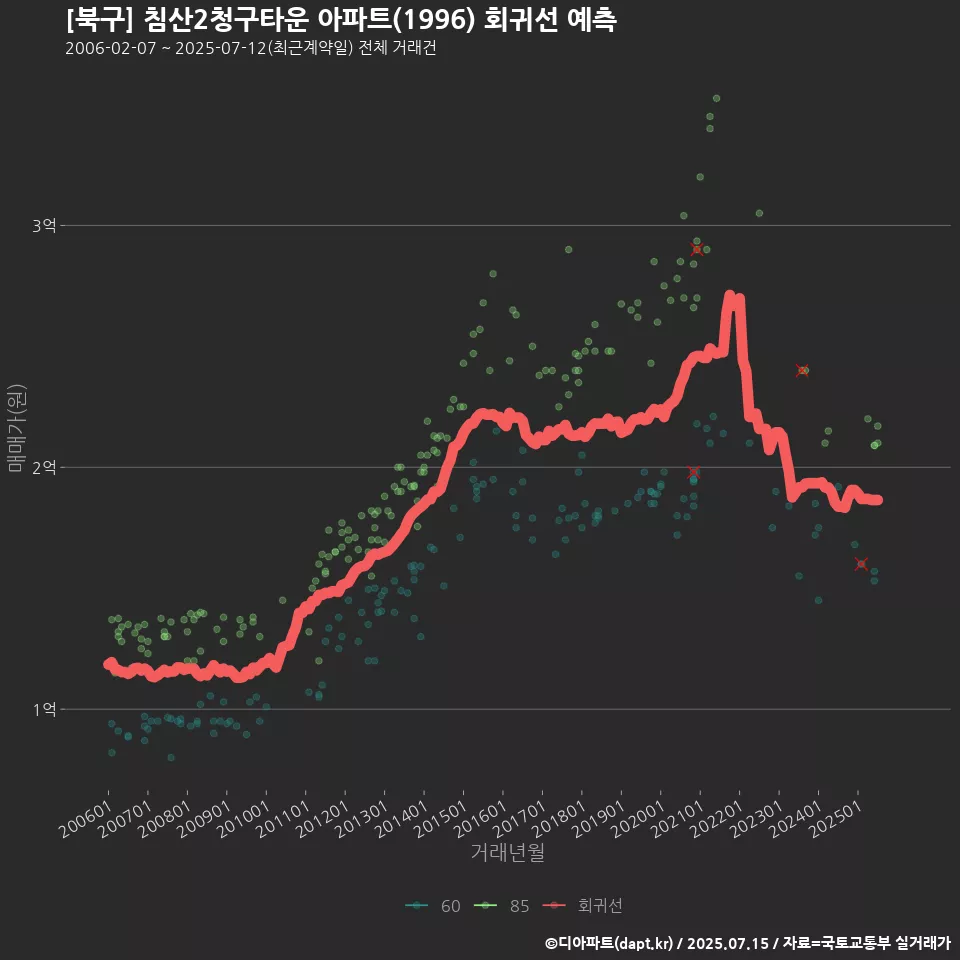 [북구] 침산2청구타운 아파트(1996) 회귀선 예측