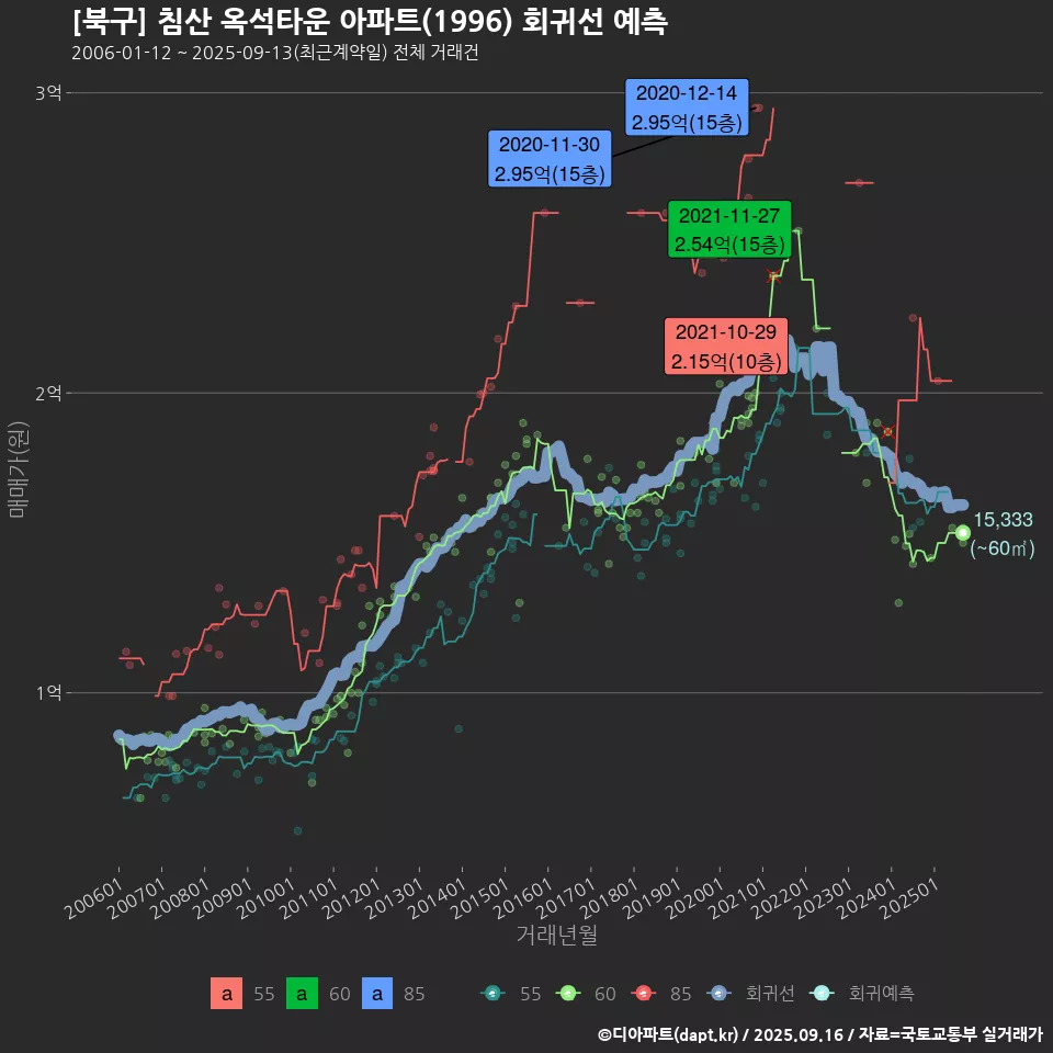 [북구] 침산 옥석타운 아파트(1996) 회귀선 예측