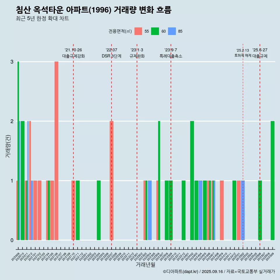 침산 옥석타운 아파트(1996) 거래량 변화 흐름