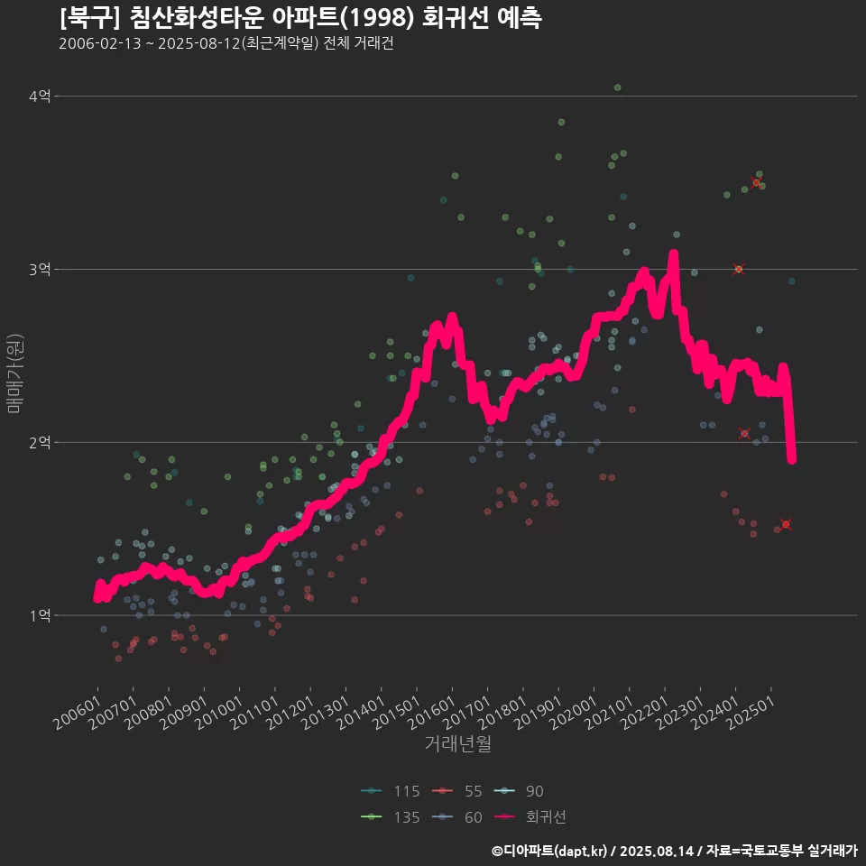 [북구] 침산화성타운 아파트(1998) 회귀선 예측