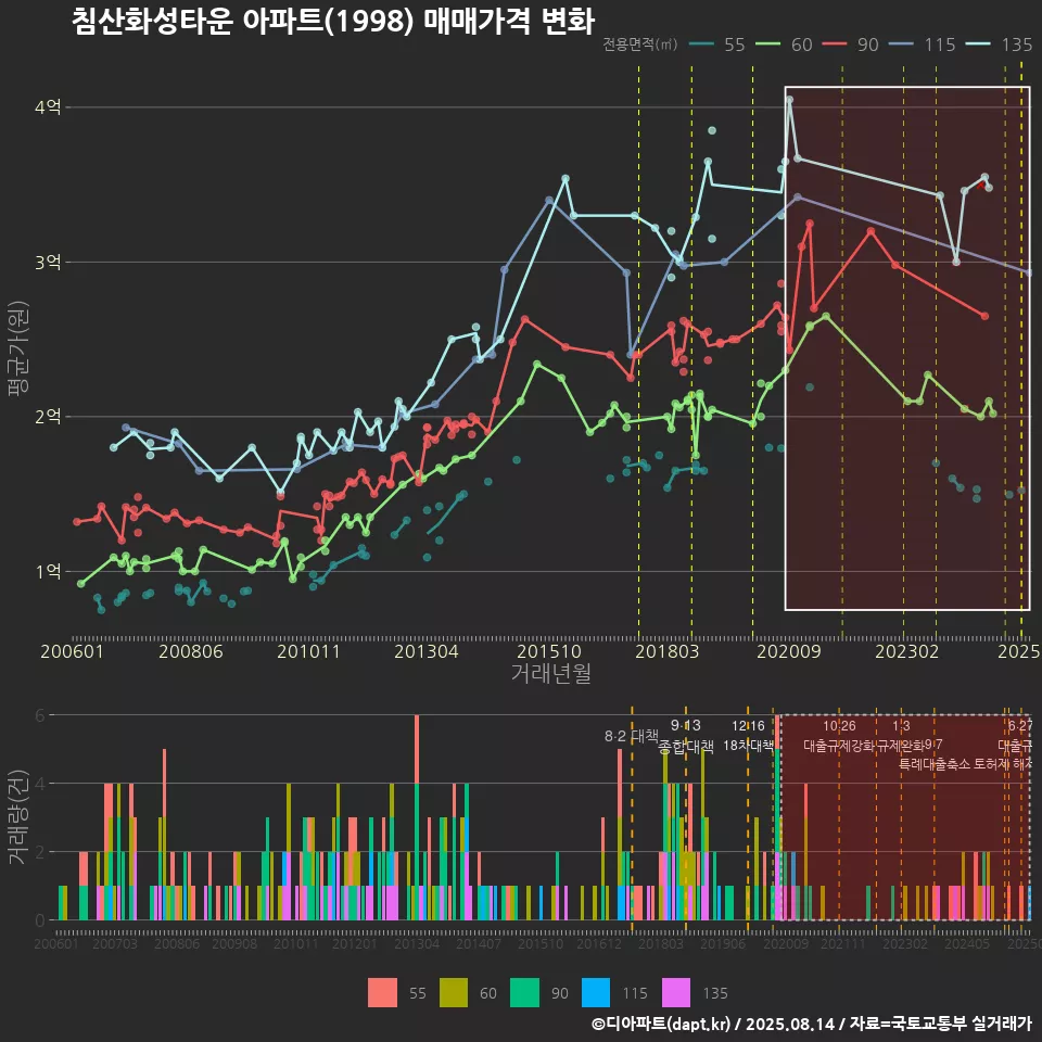 침산화성타운 아파트(1998) 매매가격 변화