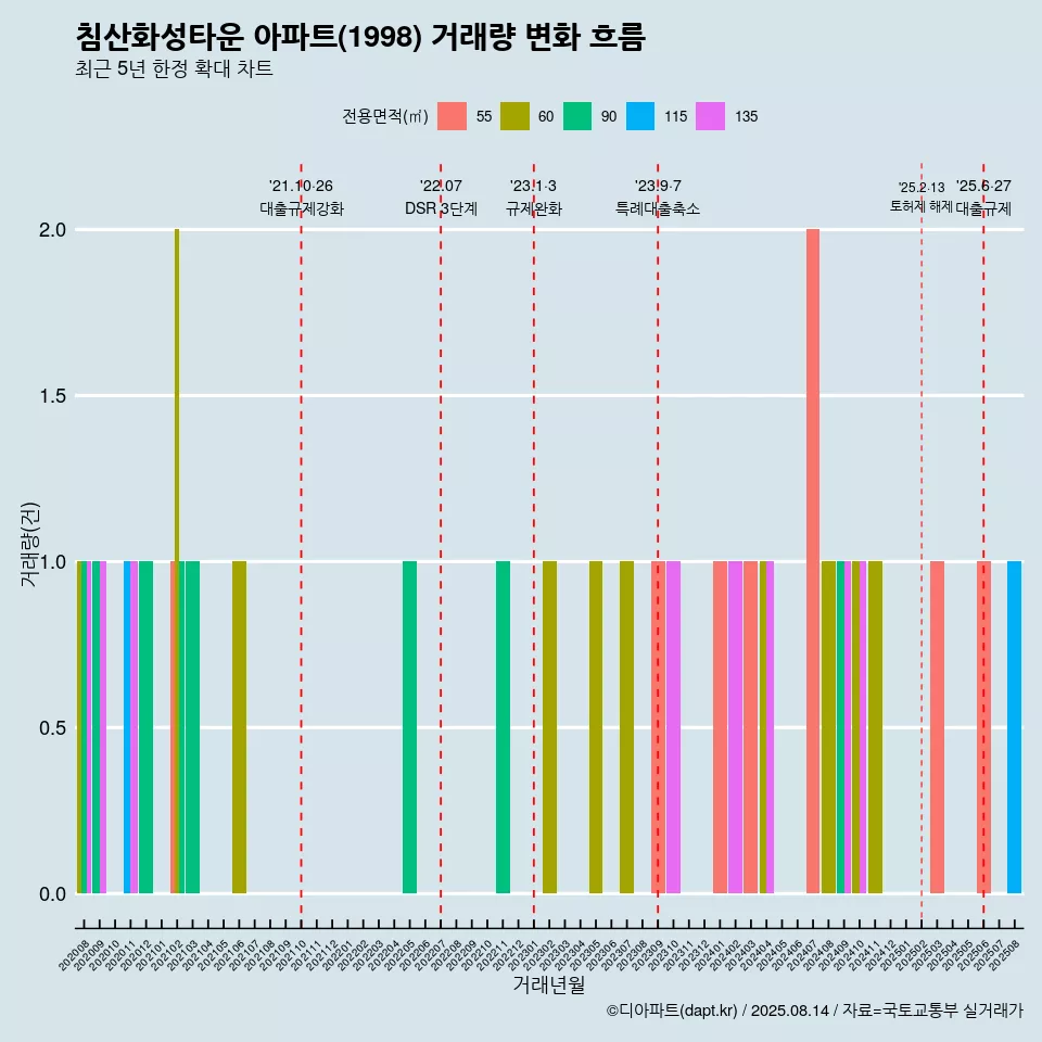 침산화성타운 아파트(1998) 거래량 변화 흐름