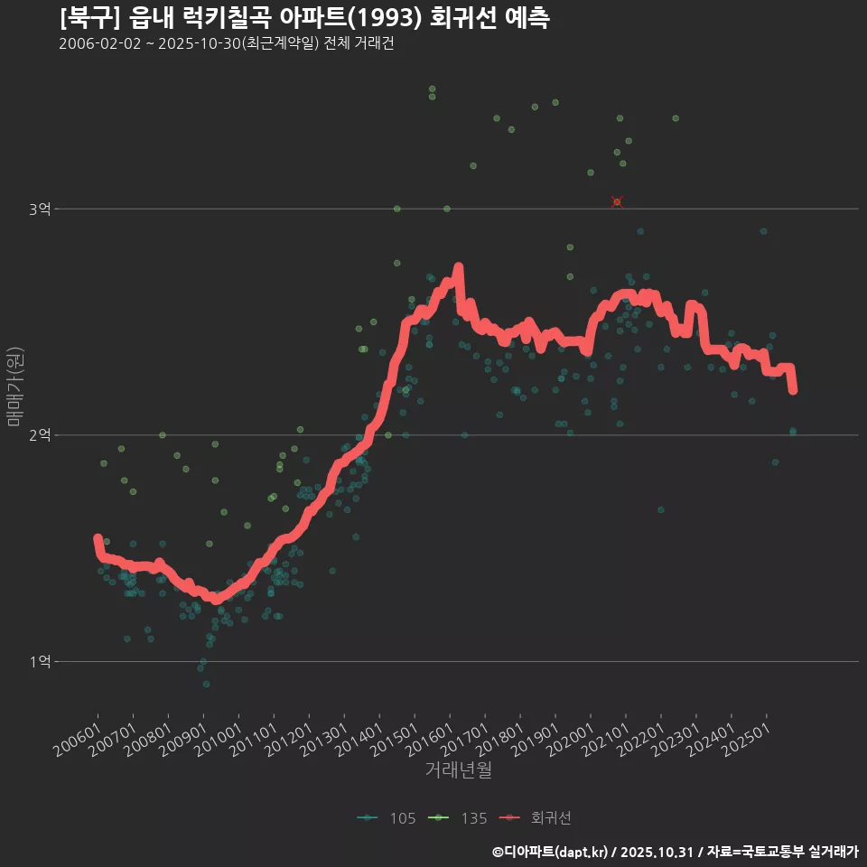 [북구] 읍내 럭키칠곡 아파트(1993) 회귀선 예측