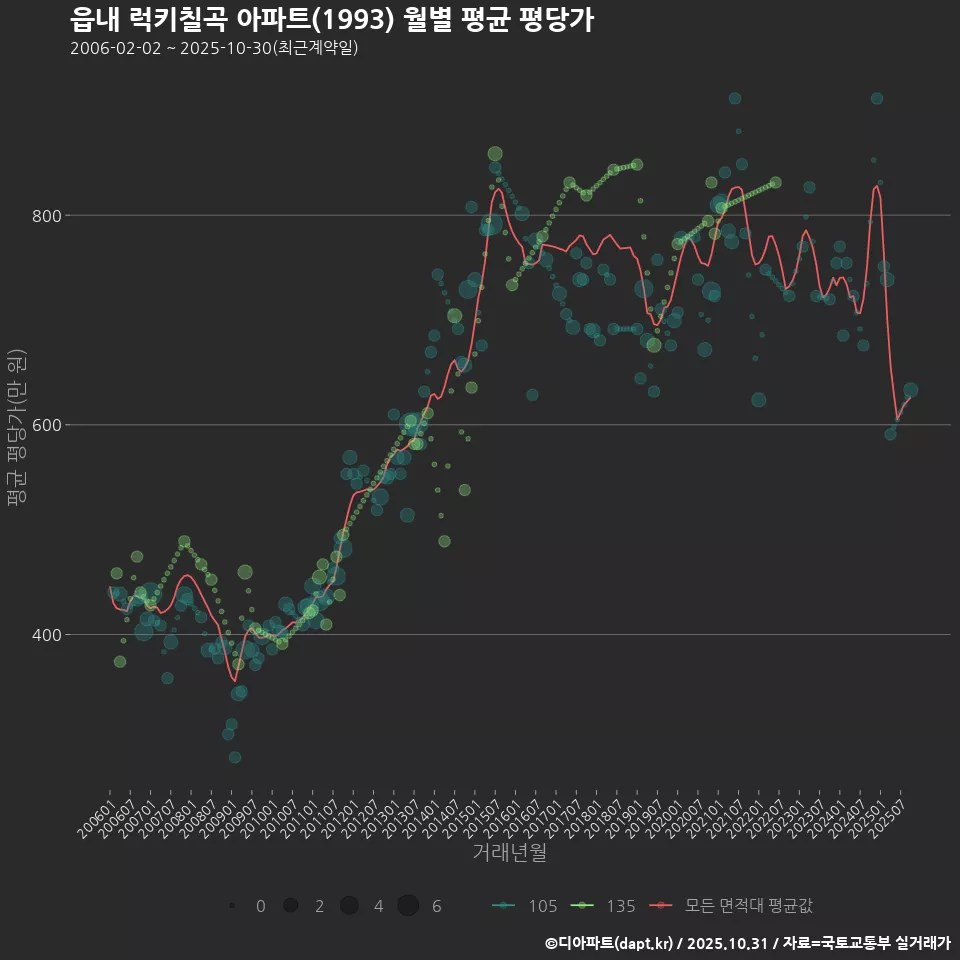 읍내 럭키칠곡 아파트(1993) 월별 평균 평당가
