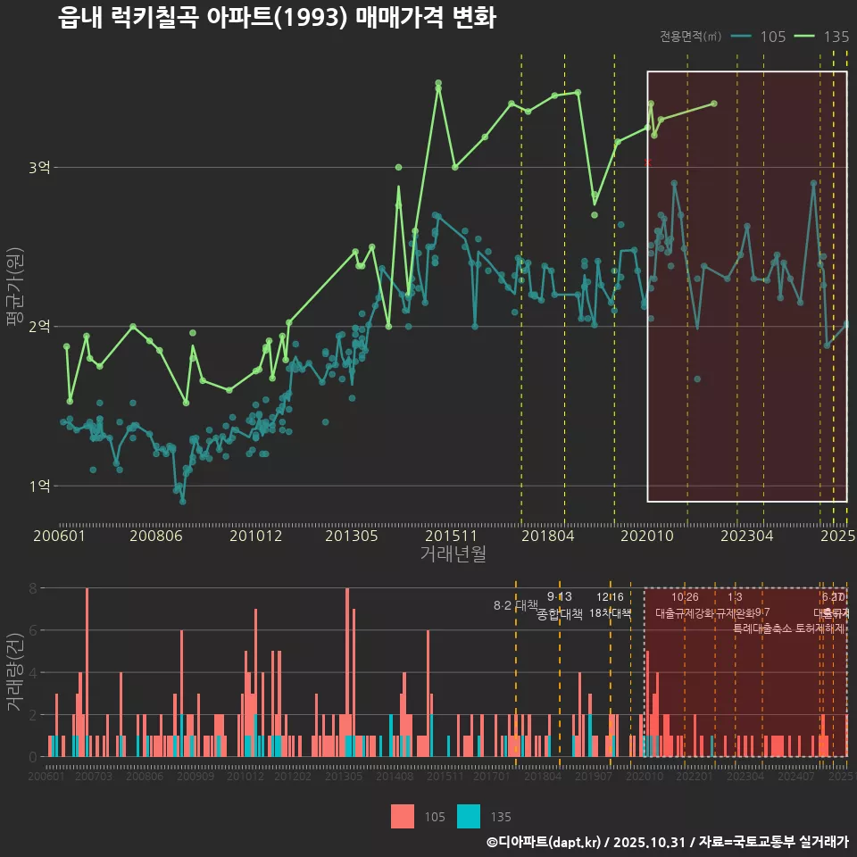 읍내 럭키칠곡 아파트(1993) 매매가격 변화
