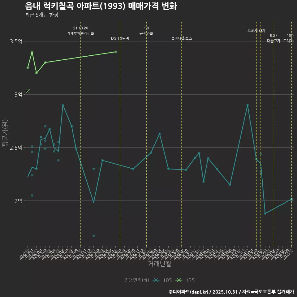 읍내 럭키칠곡 아파트(1993) 매매가격 변화