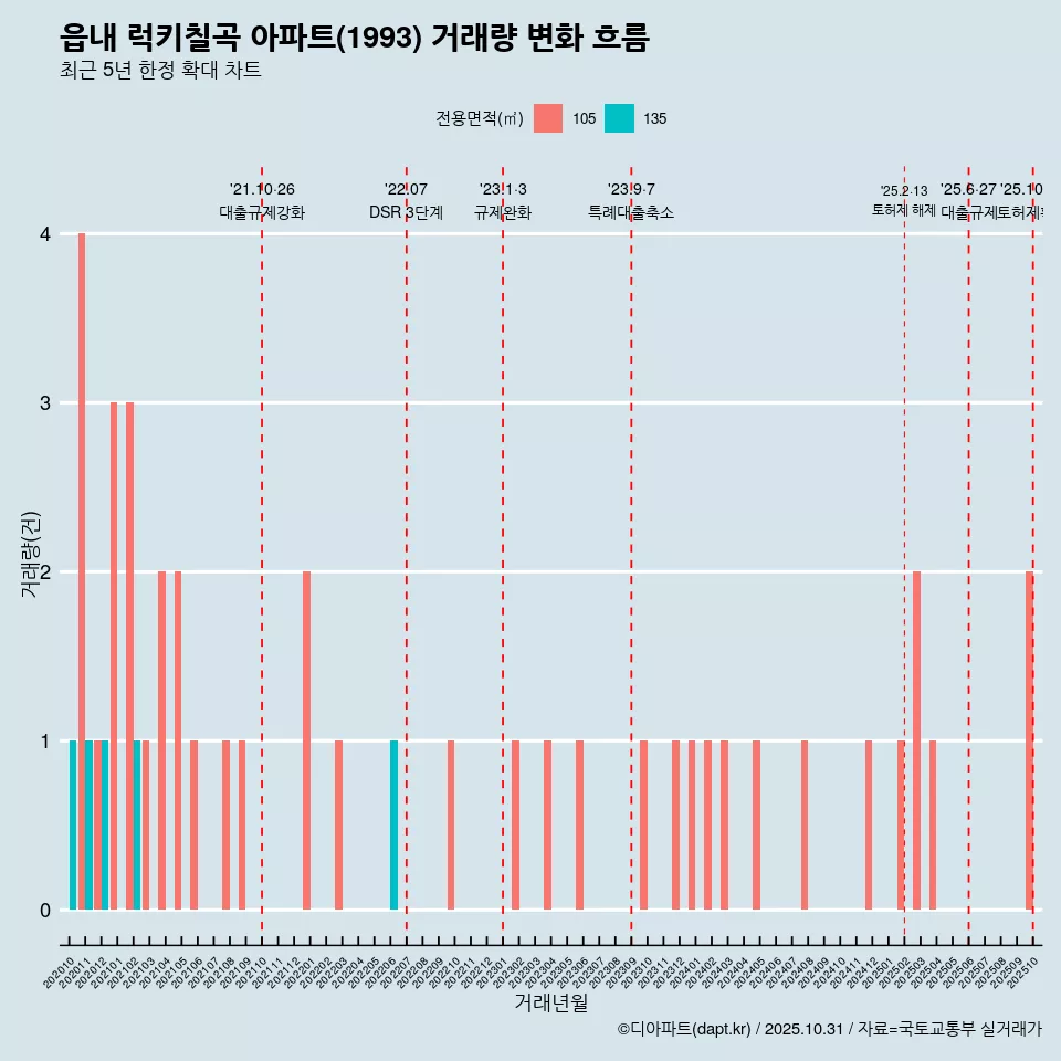 읍내 럭키칠곡 아파트(1993) 거래량 변화 흐름