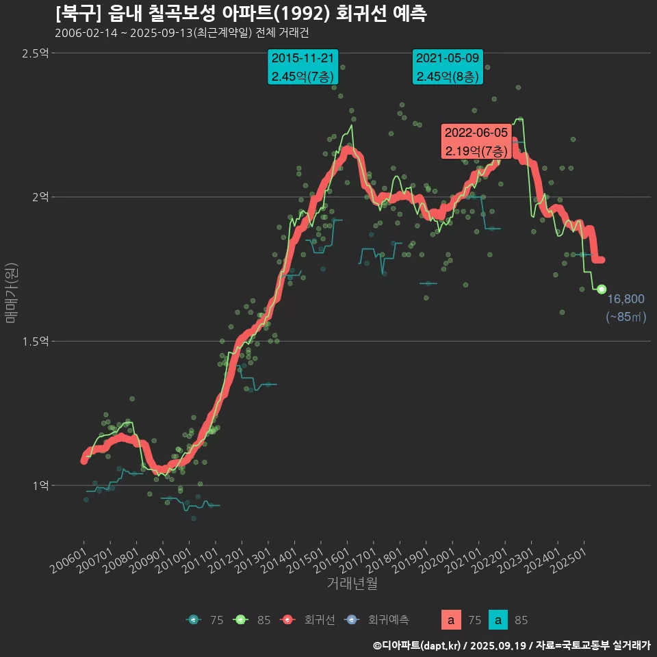[북구] 읍내 칠곡보성 아파트(1992) 회귀선 예측