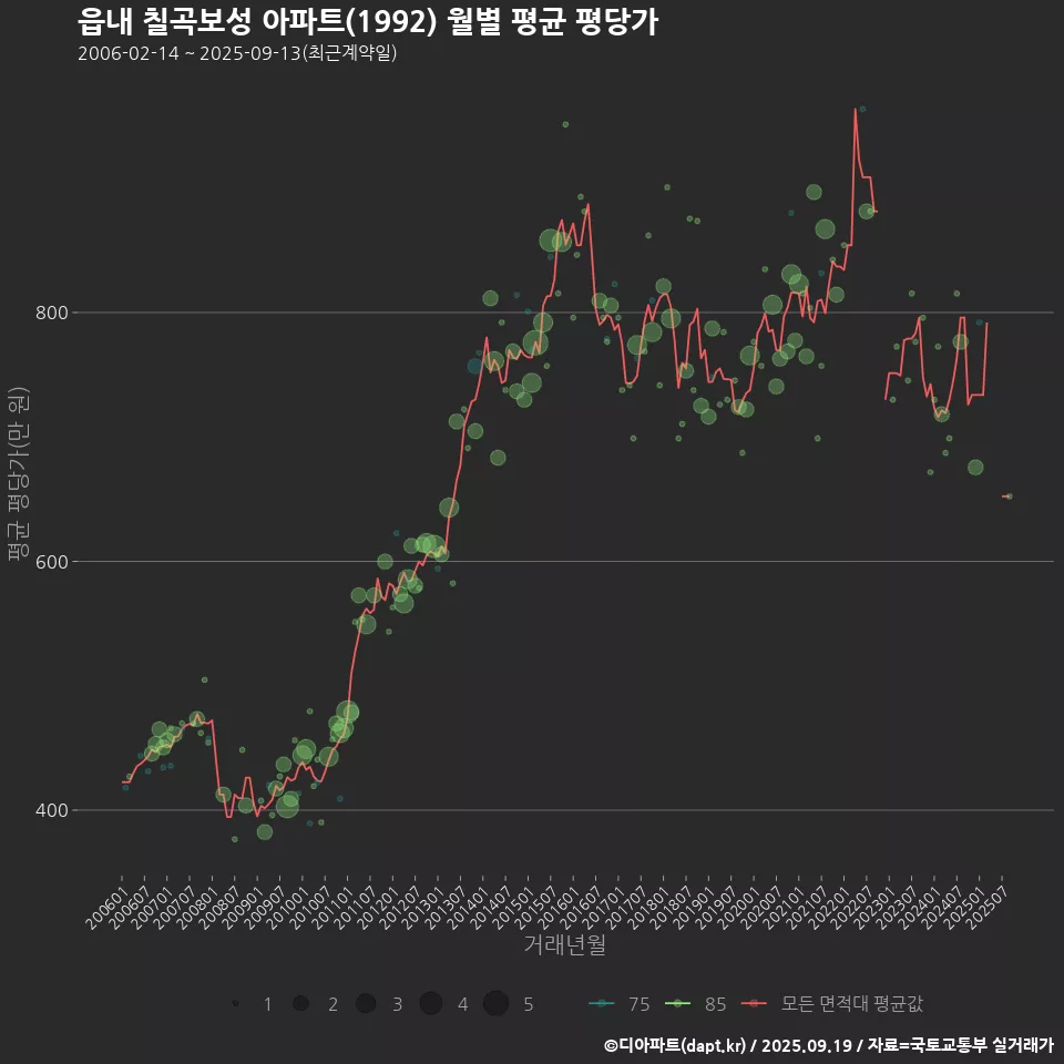 읍내 칠곡보성 아파트(1992) 월별 평균 평당가