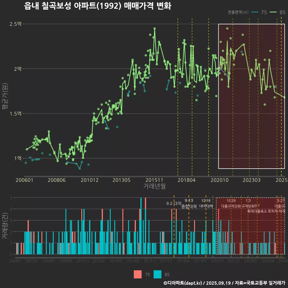 읍내 칠곡보성 아파트(1992) 매매가격 변화