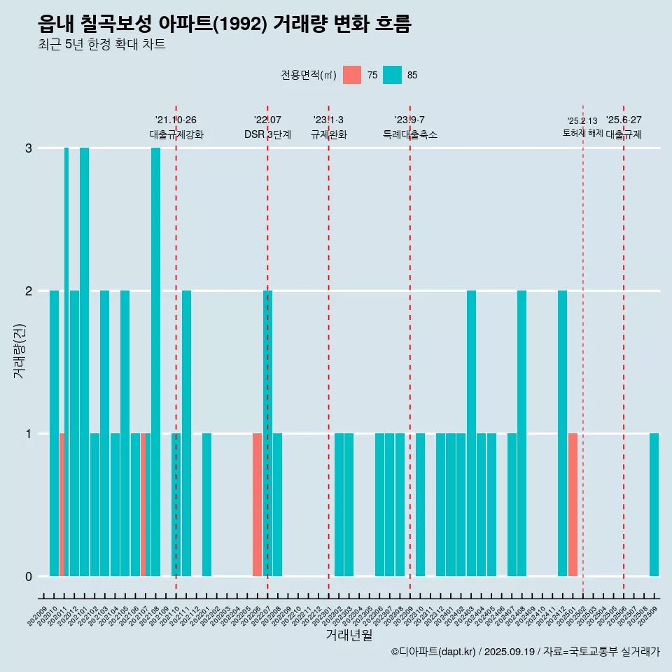 읍내 칠곡보성 아파트(1992) 거래량 변화 흐름