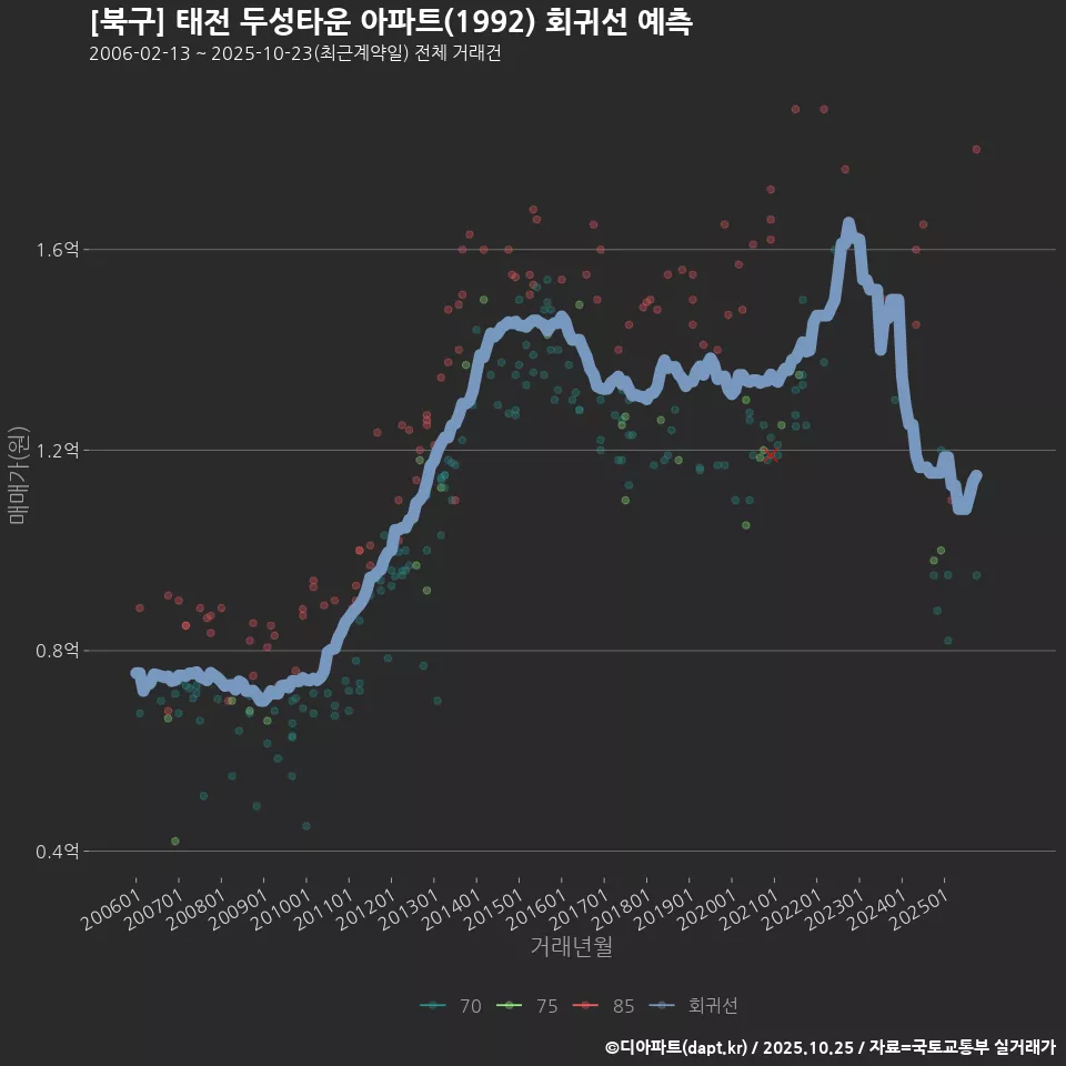 [북구] 태전 두성타운 아파트(1992) 회귀선 예측