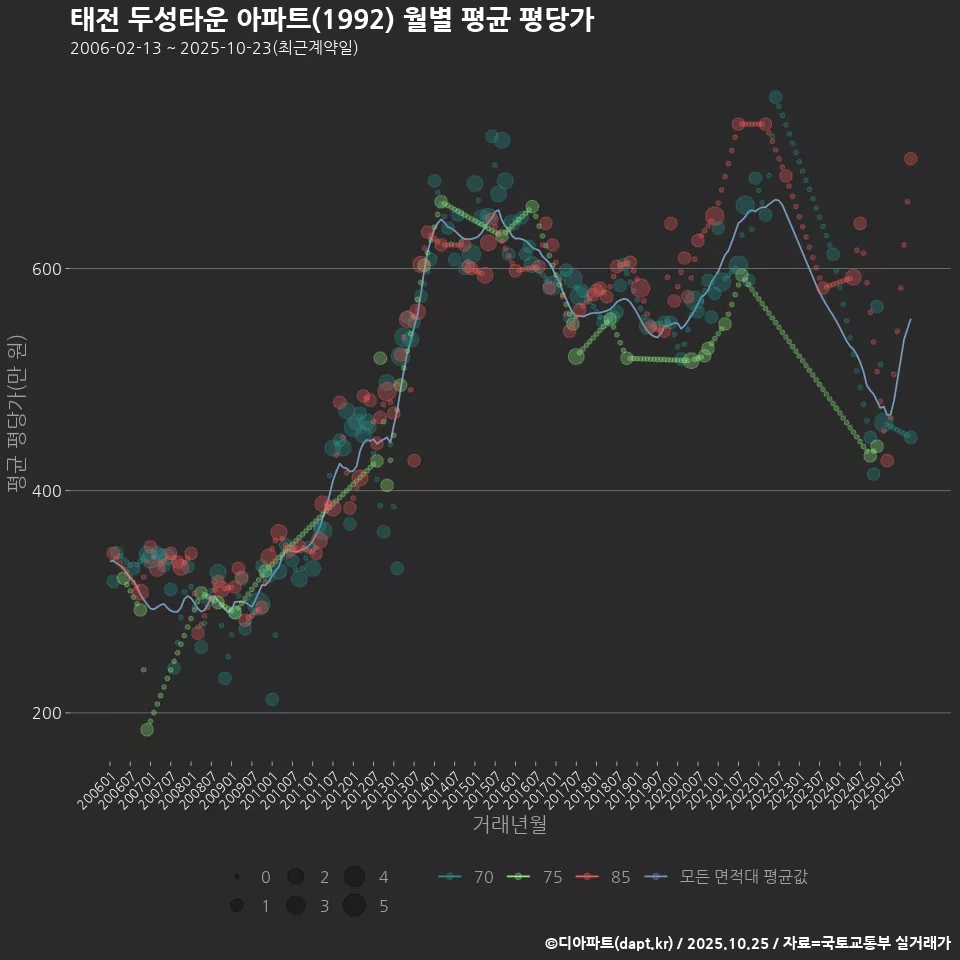 태전 두성타운 아파트(1992) 월별 평균 평당가