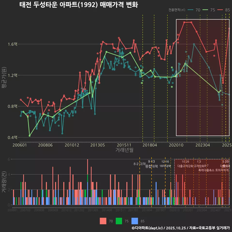 태전 두성타운 아파트(1992) 매매가격 변화