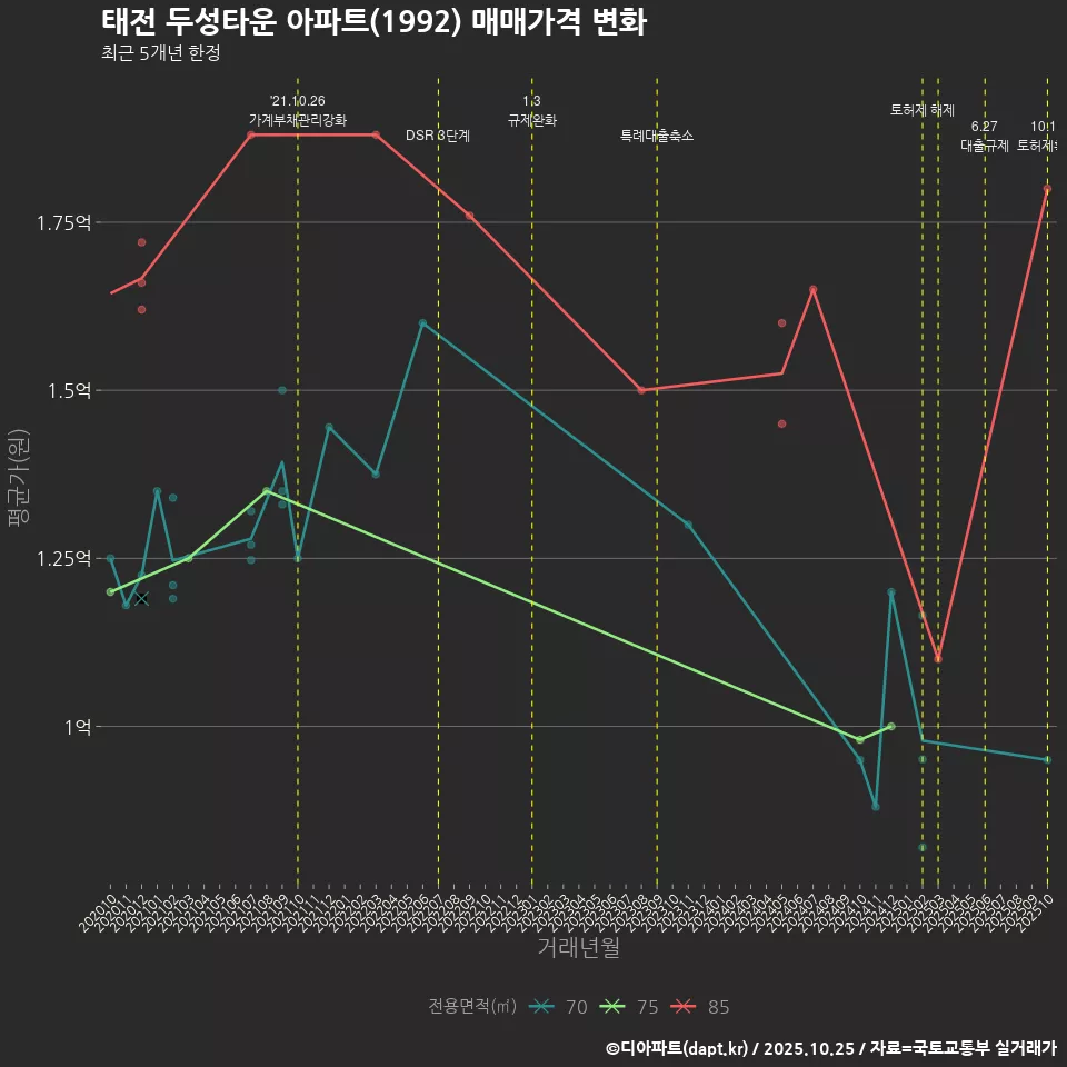 태전 두성타운 아파트(1992) 매매가격 변화