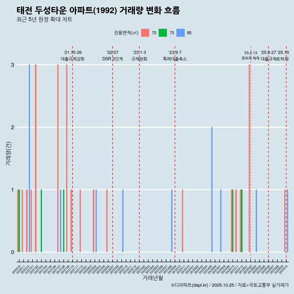 태전 두성타운 아파트(1992) 거래량 변화 흐름