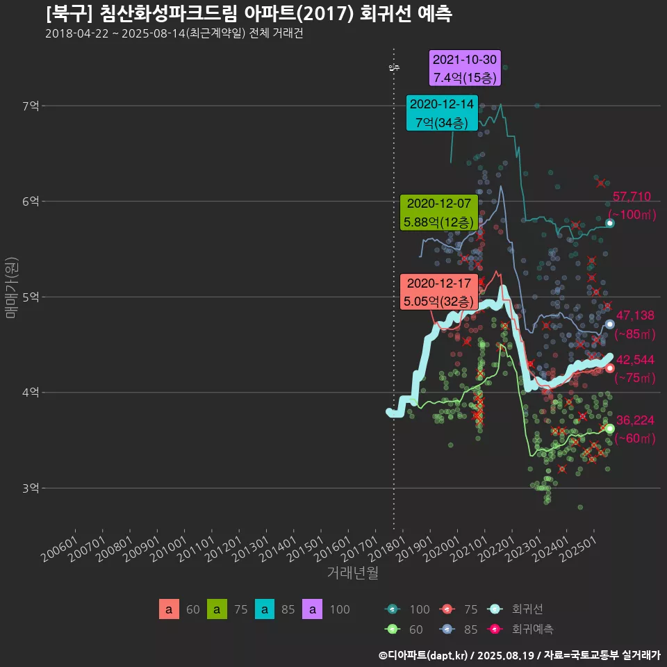 [북구] 침산화성파크드림 아파트(2017) 회귀선 예측
