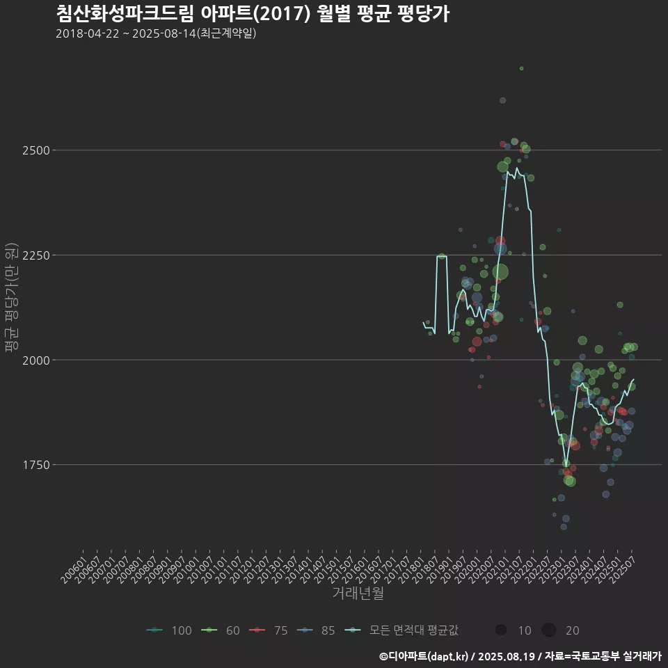 침산화성파크드림 아파트(2017) 월별 평균 평당가
