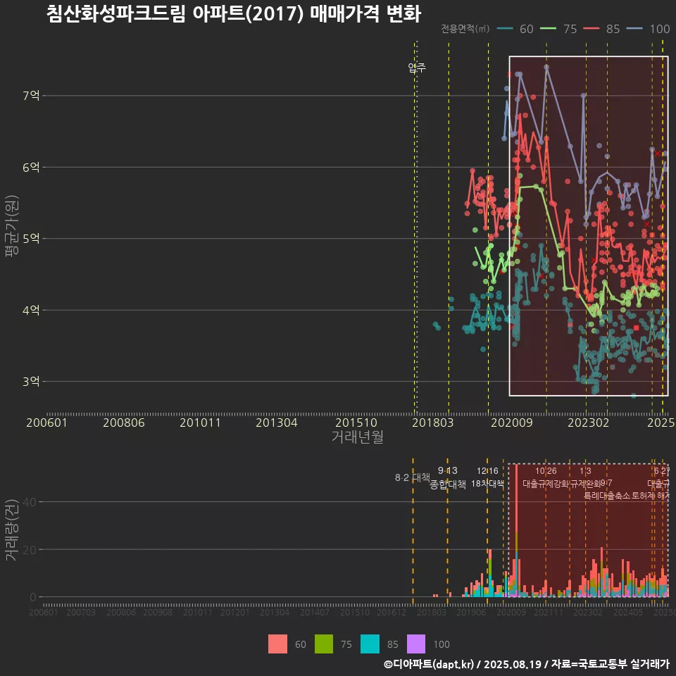 침산화성파크드림 아파트(2017) 매매가격 변화