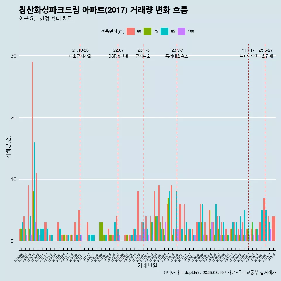 침산화성파크드림 아파트(2017) 거래량 변화 흐름