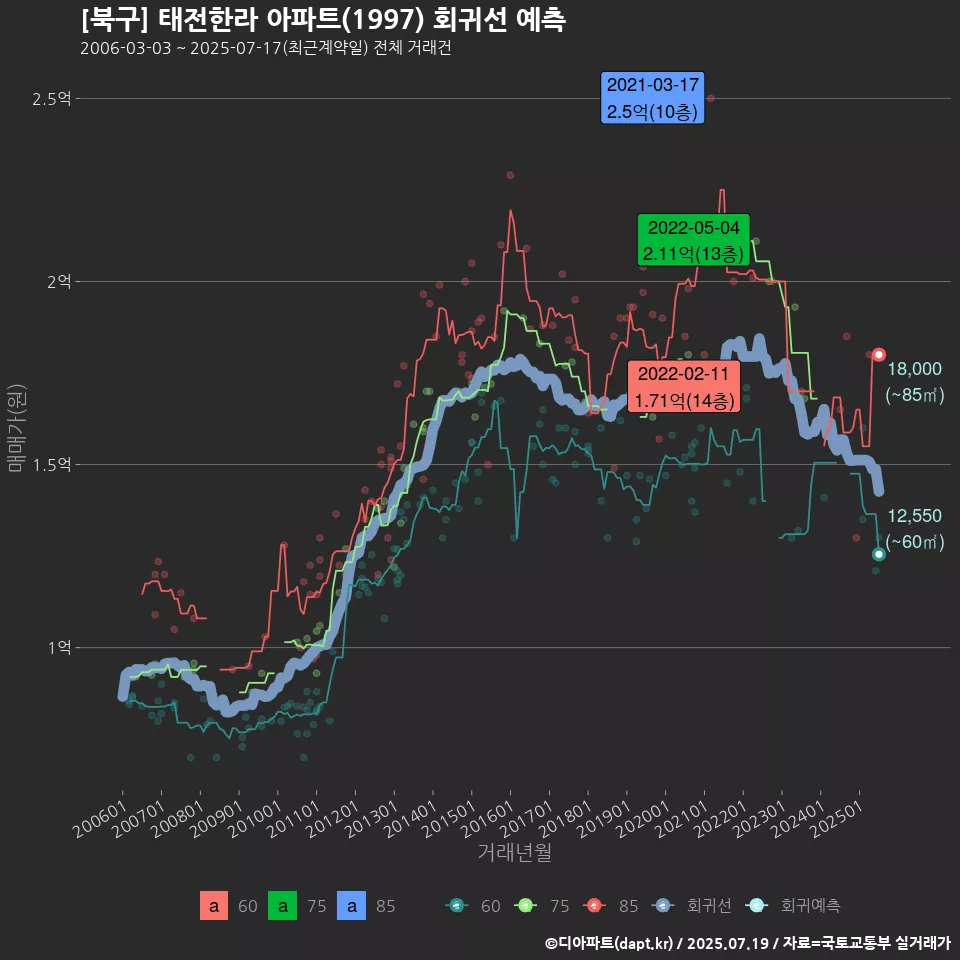 [북구] 태전한라 아파트(1997) 회귀선 예측