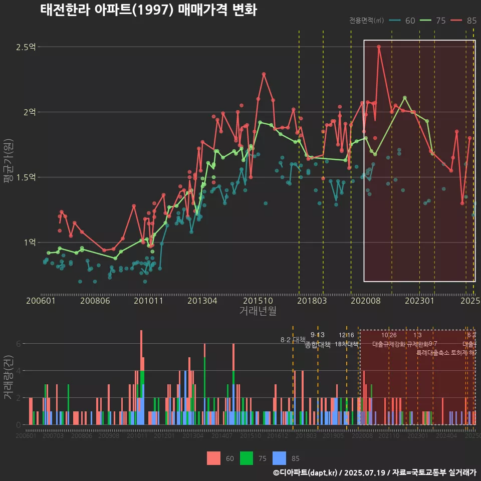 태전한라 아파트(1997) 매매가격 변화