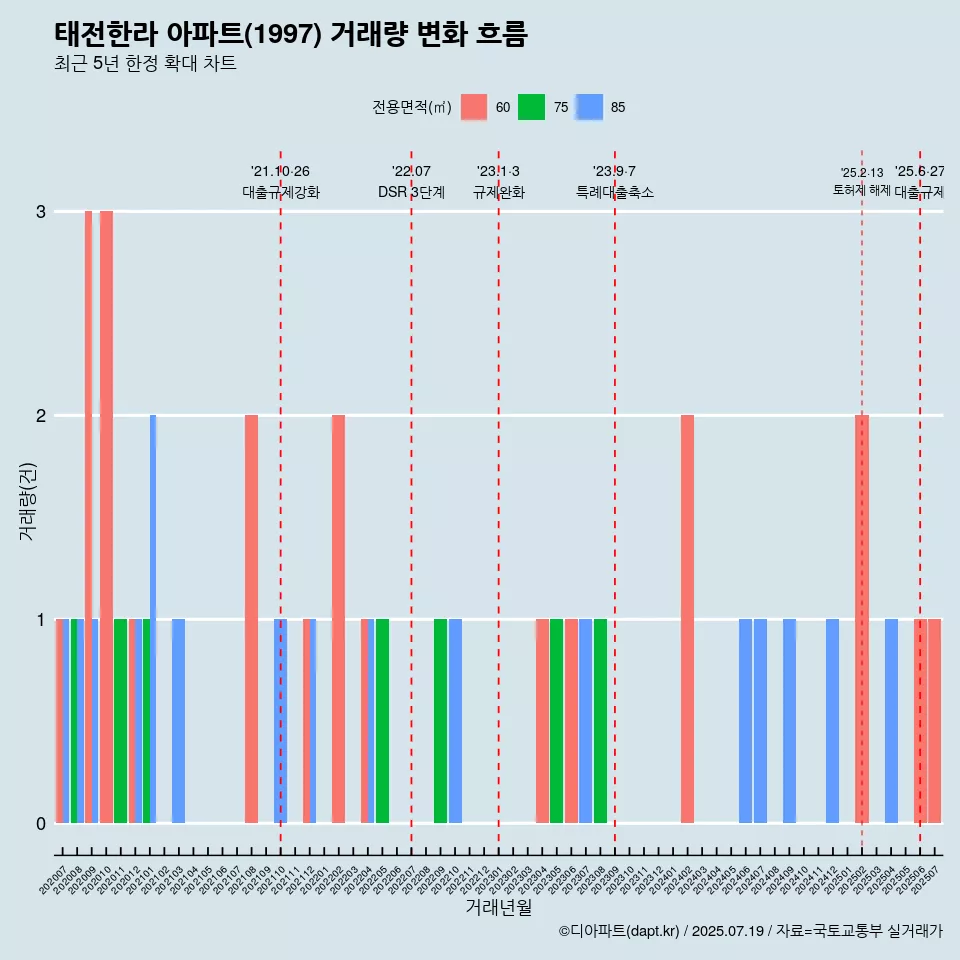 태전한라 아파트(1997) 거래량 변화 흐름