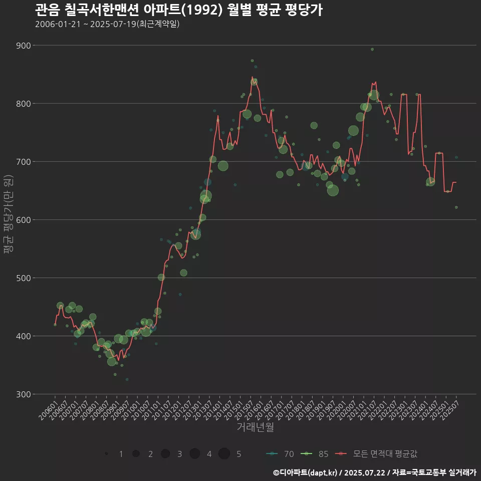 관음 칠곡서한맨션 아파트(1992) 월별 평균 평당가